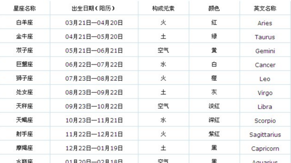 十二星座对照表,中国传统十二星座对照表图4